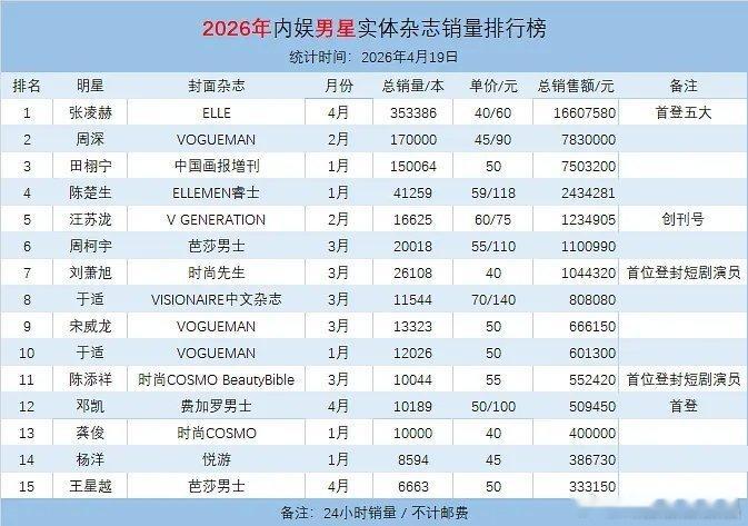 陈楚生在2026内娱男星实体杂志销量目前排第四名，难怪吴镇宇都叫他流量明星。
