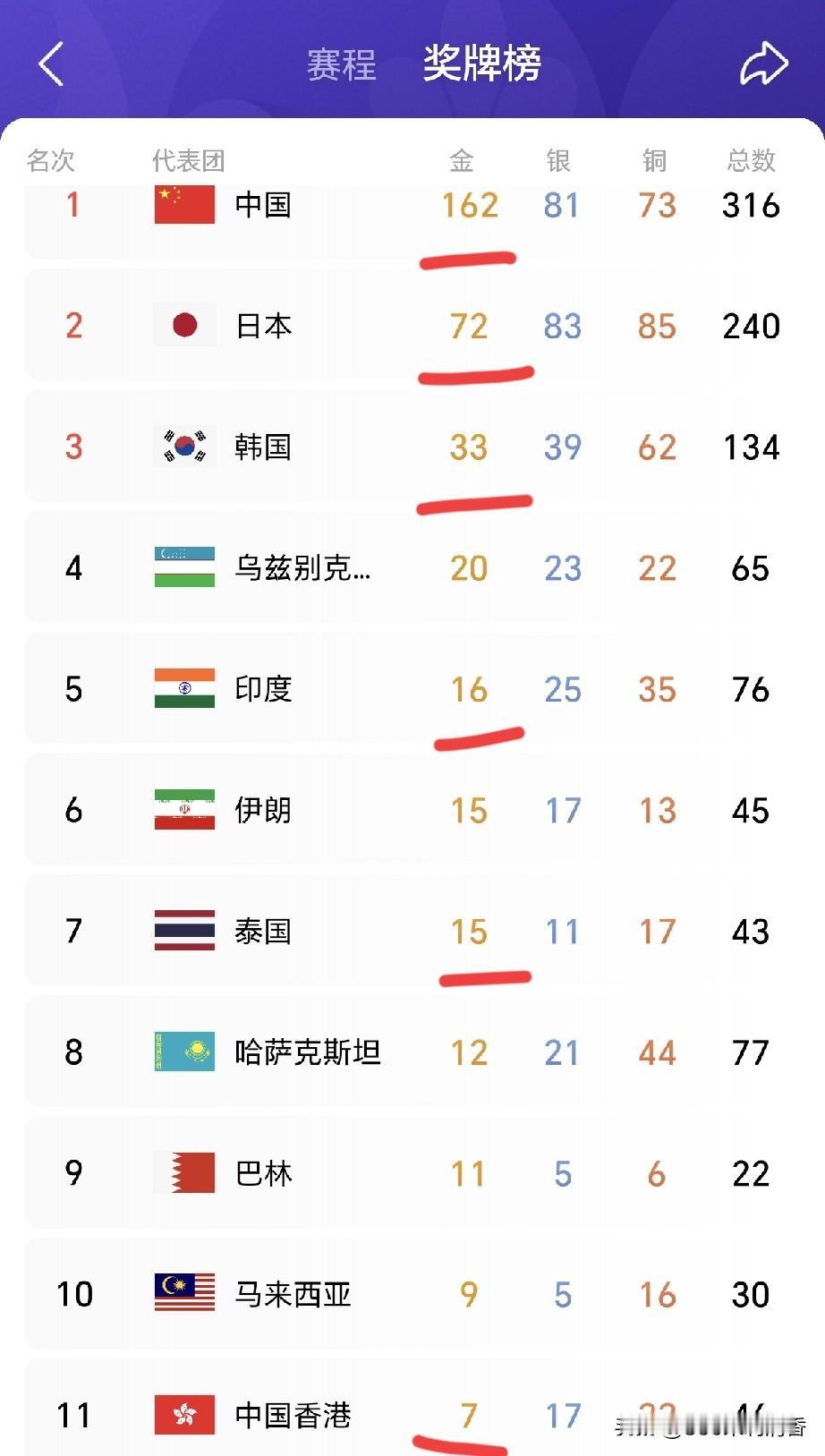 162金！距离2026爱知·名古屋亚运会闭幕只有1天时间了。本届赛事总规划金牌4