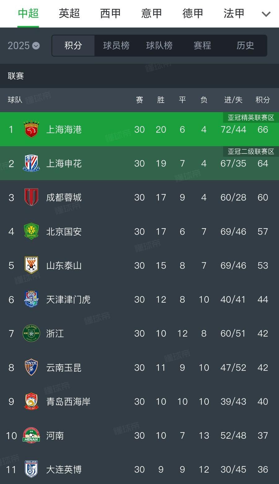 中超大结局：上海海港冠军，实现三连冠，四个冠军也是中超和泰山队并列最多。用得时