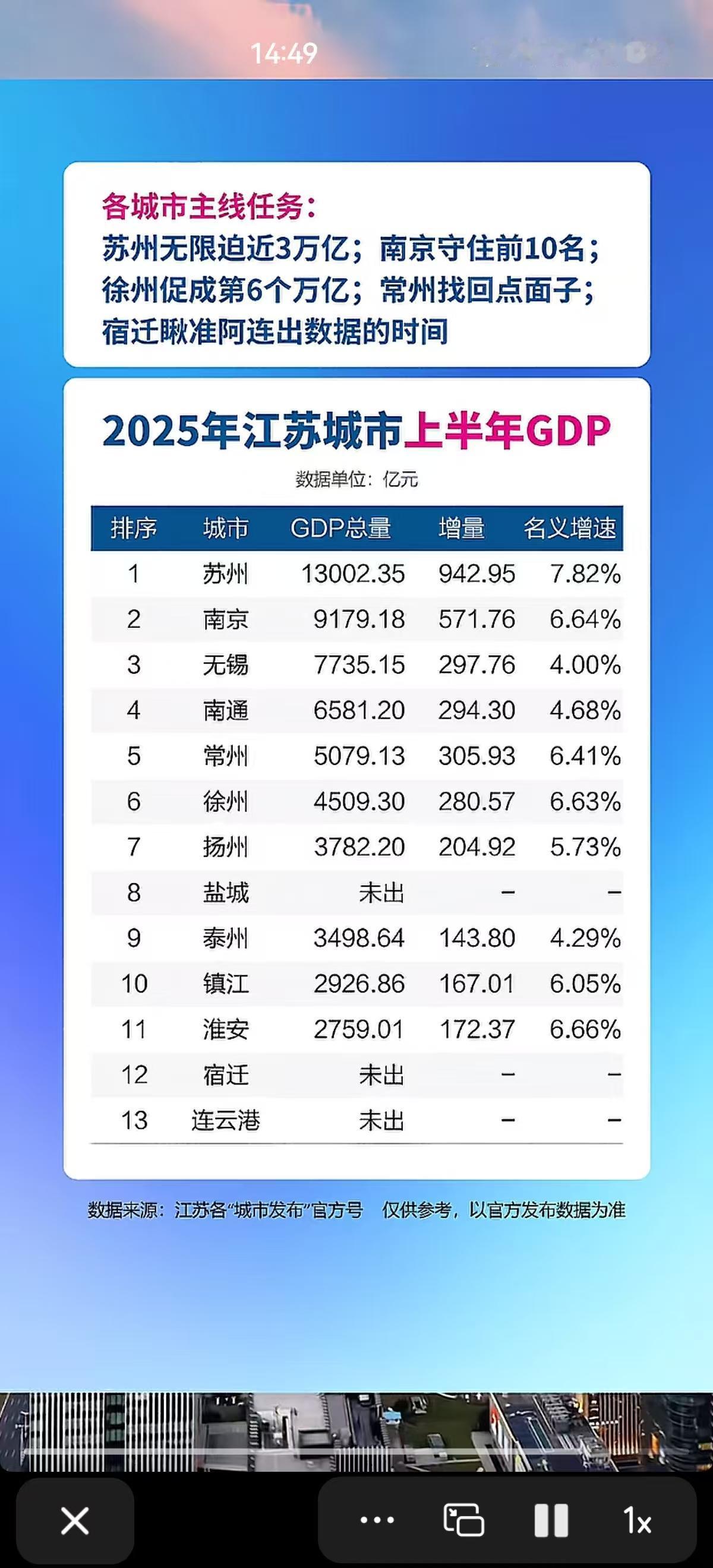 7月21日，江苏省统计局发布上半年经济运行数据，实现GDP66967.8亿元，可