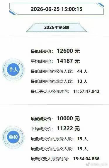 一块铁牌一万多，猜猜哪个大城市的指标价格。