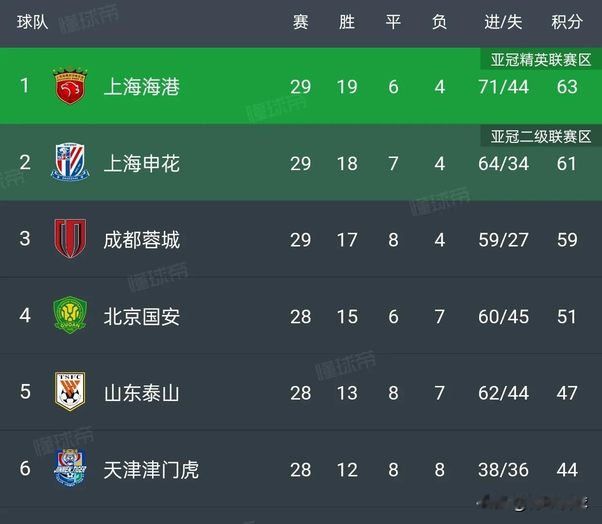 泰山VS津门虎的比赛,胜平负三种结果,对应泰山队今年联赛最终排名的三种结果:第四