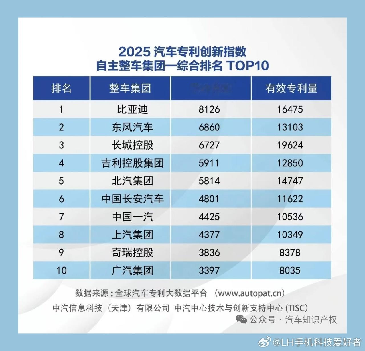 2026年汽车专利创新指数自主整车集团综合排名出来了。第一名比亚迪，累计分值81