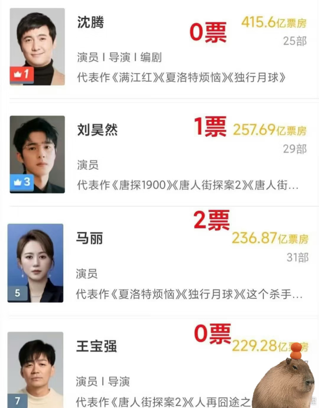 王宝强0票无语死了，还不如把王宝强直接卡在评奖外面呢，何必拉踩老实人呢。而且我觉