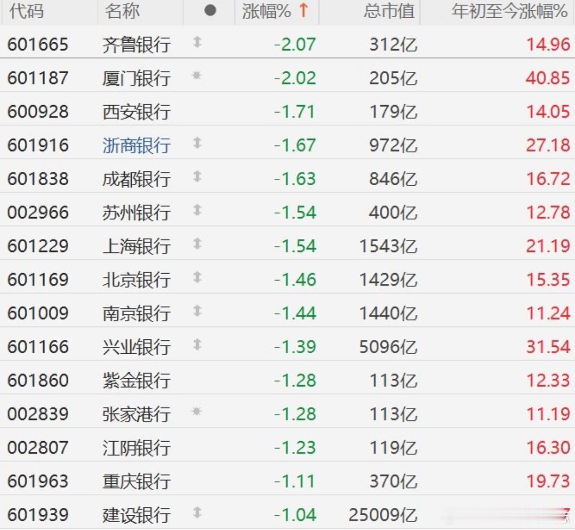 价值投资日志A股异动丨银行股普跌，媒体：现在上车银行股已显得不那么“划