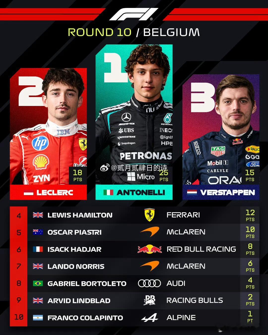 2026F1比利时大奖赛今晚的F1比利时大奖赛，Kimi安东内利杆位气跑并夺冠