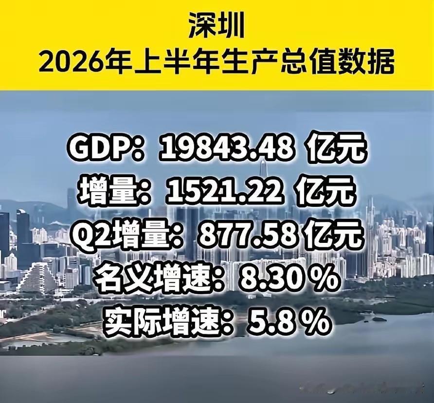 深圳：一座城扛起广东全省增量的42.7%深圳上半年GDP数据公布