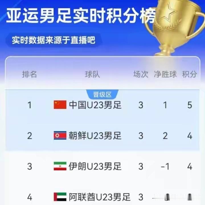 安东尼奥式的胜利！中国队0：0平阿联酋队，三战两平一胜积5分小组头名出线。由于