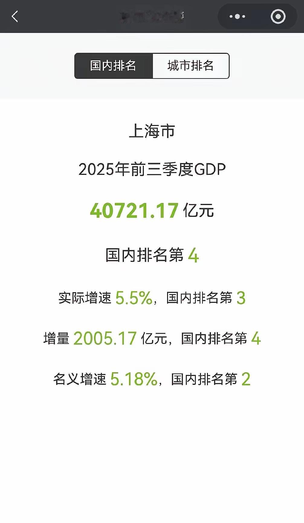 北上深重广，2025年前三季度gdp都出来了。上海一骑绝尘，破四万亿。北京紧