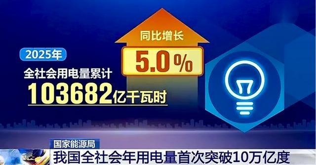 2025年，中国用掉了103682亿千瓦时的电。10万亿度电是个什么概念？这么说
