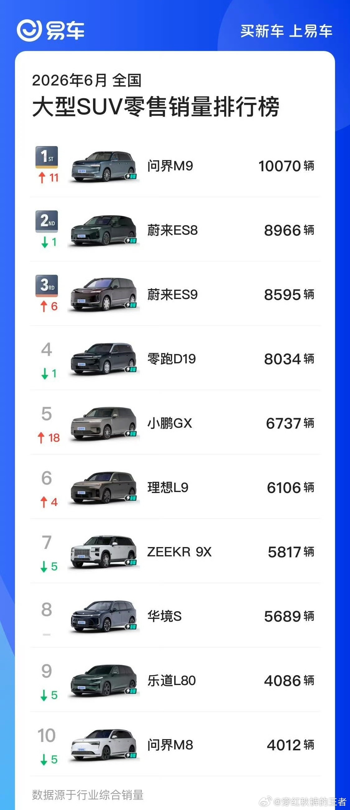 问界M9新款一上市直接就回归第一，问界M8别看现在第十，原因是都在硬憋着等新款，
