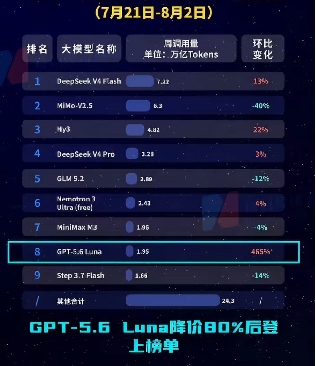 DeepSeek登顶全球第一全球AI调用量前五全是国产【前五全是中国产品！中国