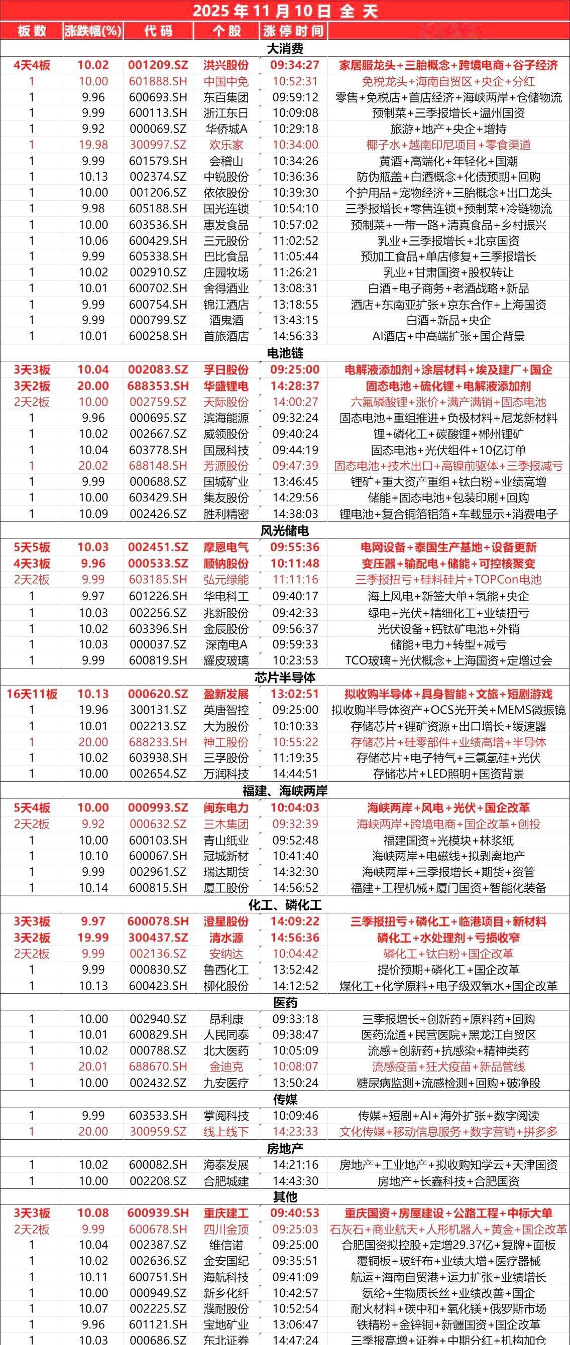 11月10日，全天封板复盘。