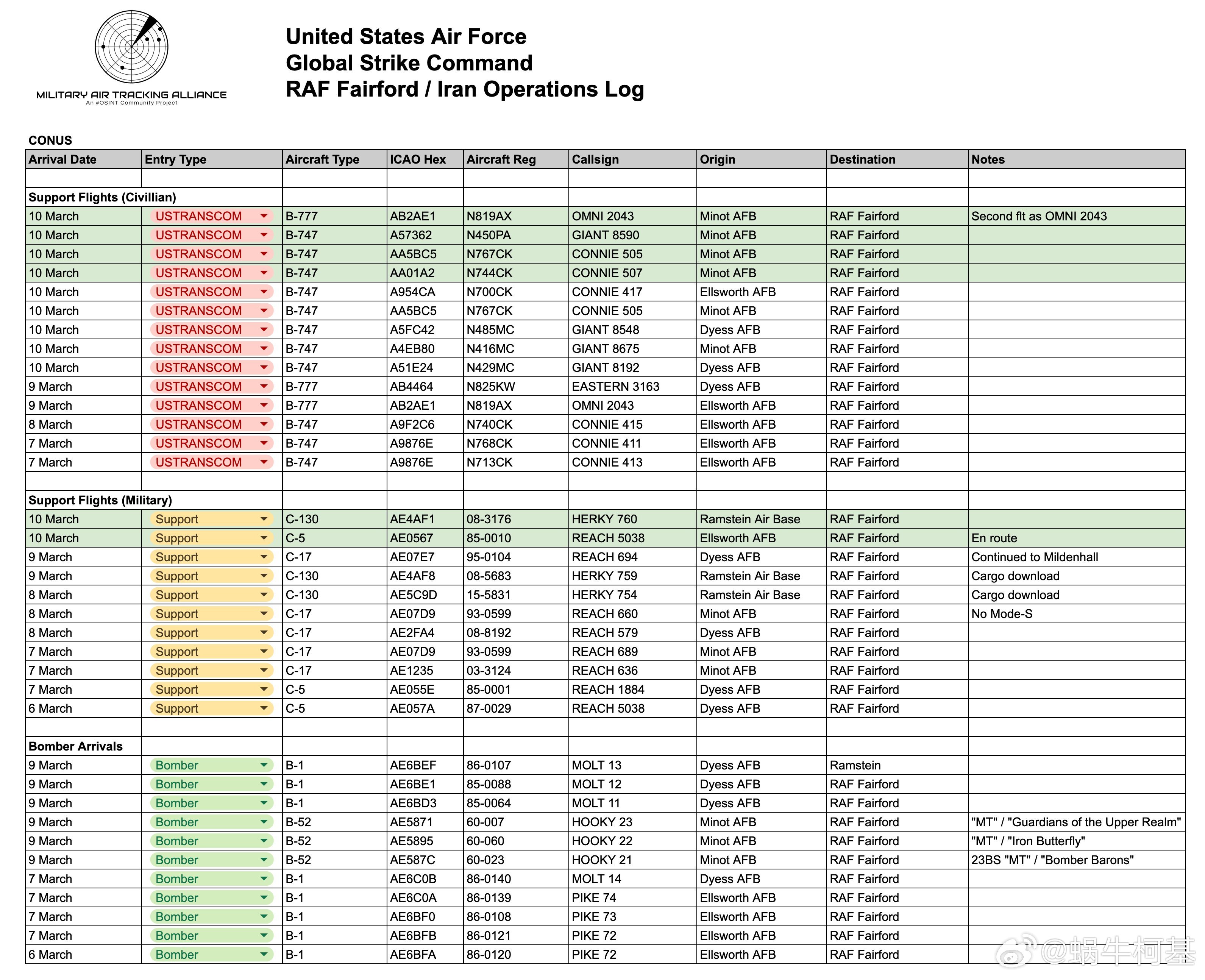 为驻英的11架美国轰炸机准备弹药的运输机越来越多，已经达到了11架747货运包机