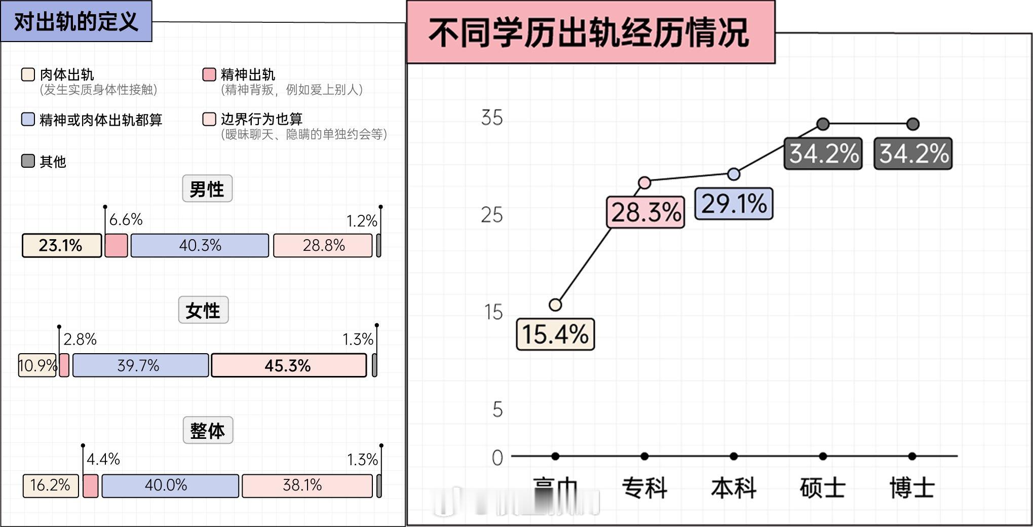 高学历更容易出轨？