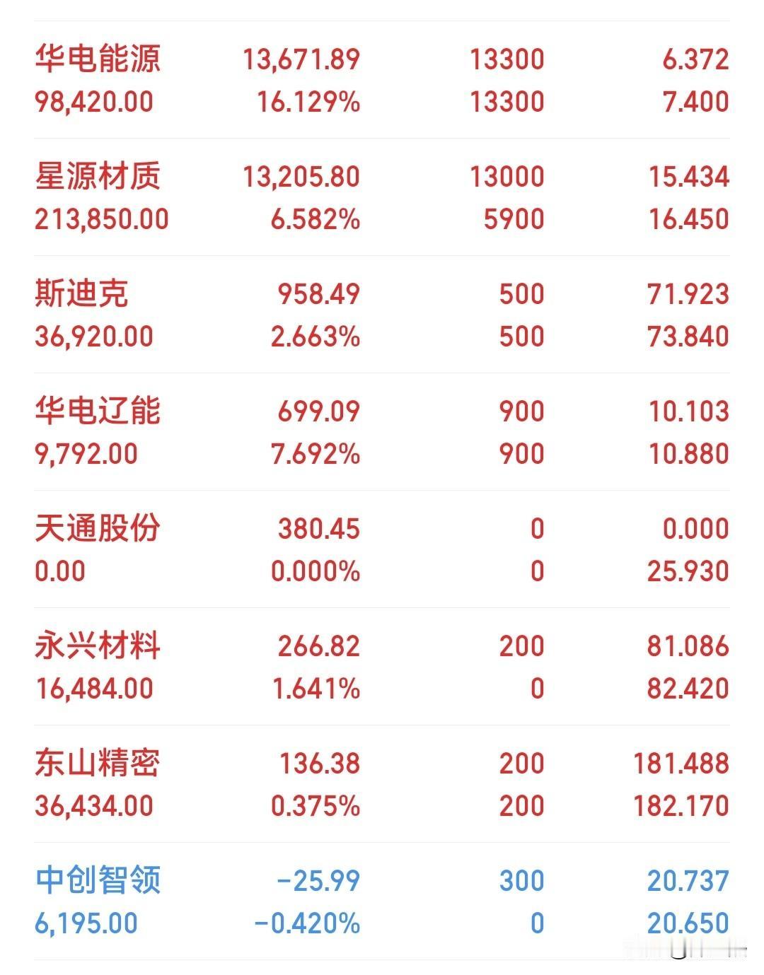 补成了第一重仓，是死是活就看他了。电池板块目前来看，似乎已经处于高位，但是随着