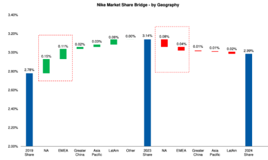 耐克被打疼, 主要怪自己