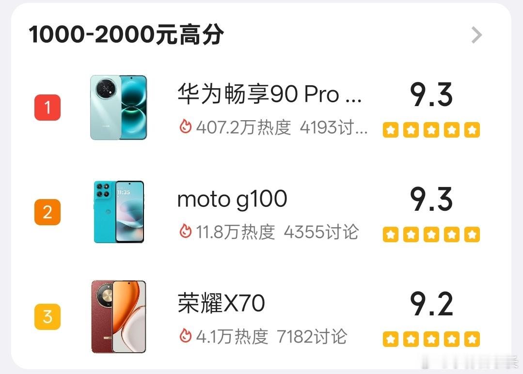 乐了，畅享90ProMax在酷安的机主评分9.3，1000-2000价位第一