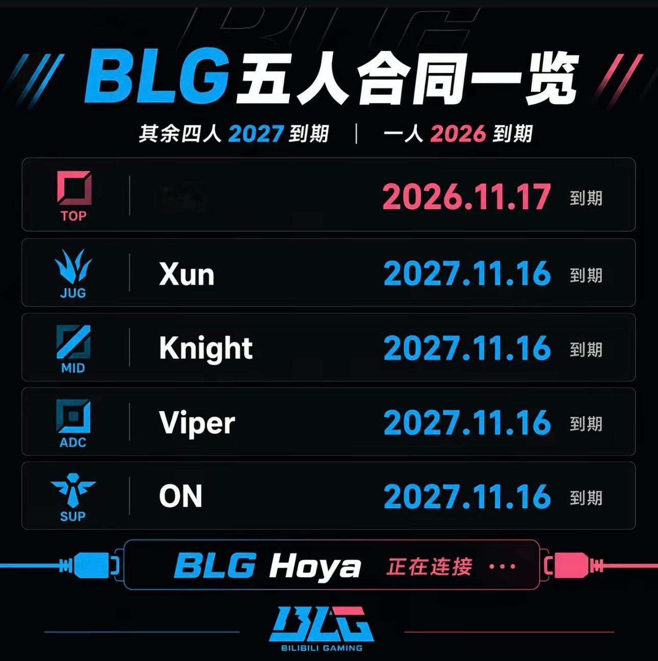 BLG五人合同到期时间Bin：2026.11.16到期Xun：2027.11.1