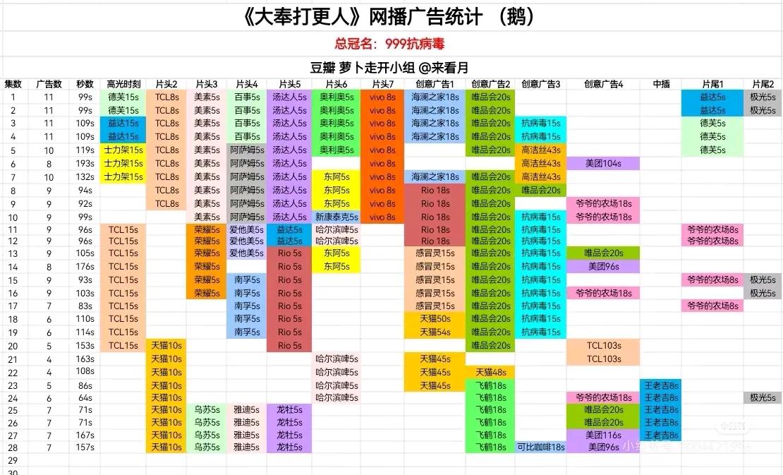 1.11日在播剧广告情况。大奉打更人，国色芳华，白月樊星持续有广。热播剧爆