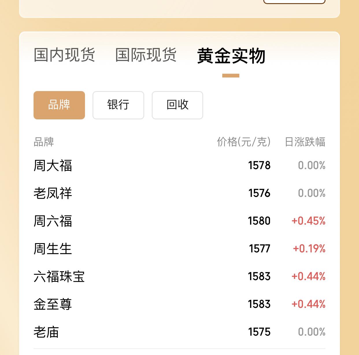 1578/克？真是意难平！4百多不买，到了7百多买了百多克，涨到1020左右觉