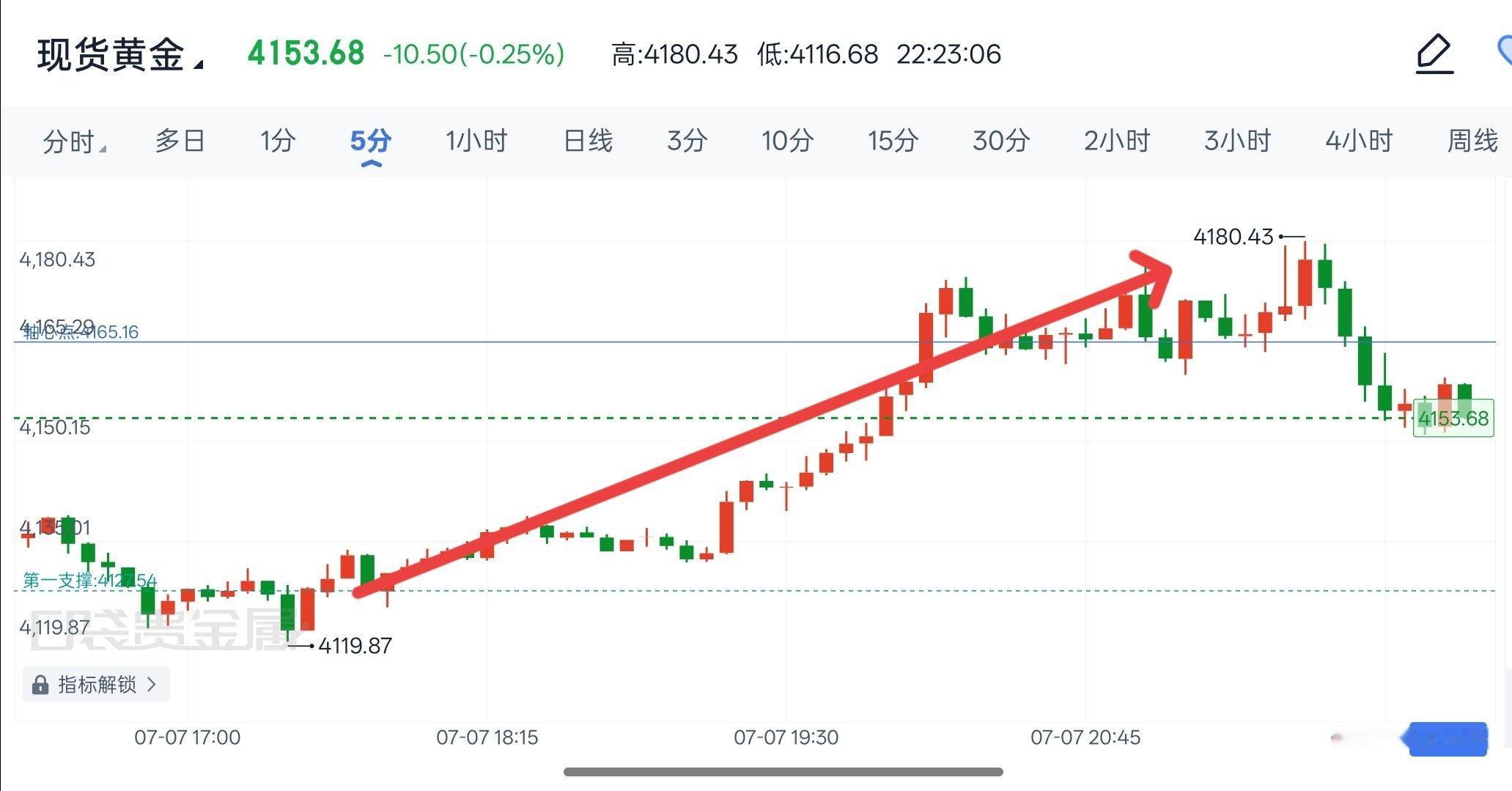 晚间策略再度完美贴合盘面！金价高低点全部提前预判到位，冲高承压、探底企稳节奏精准