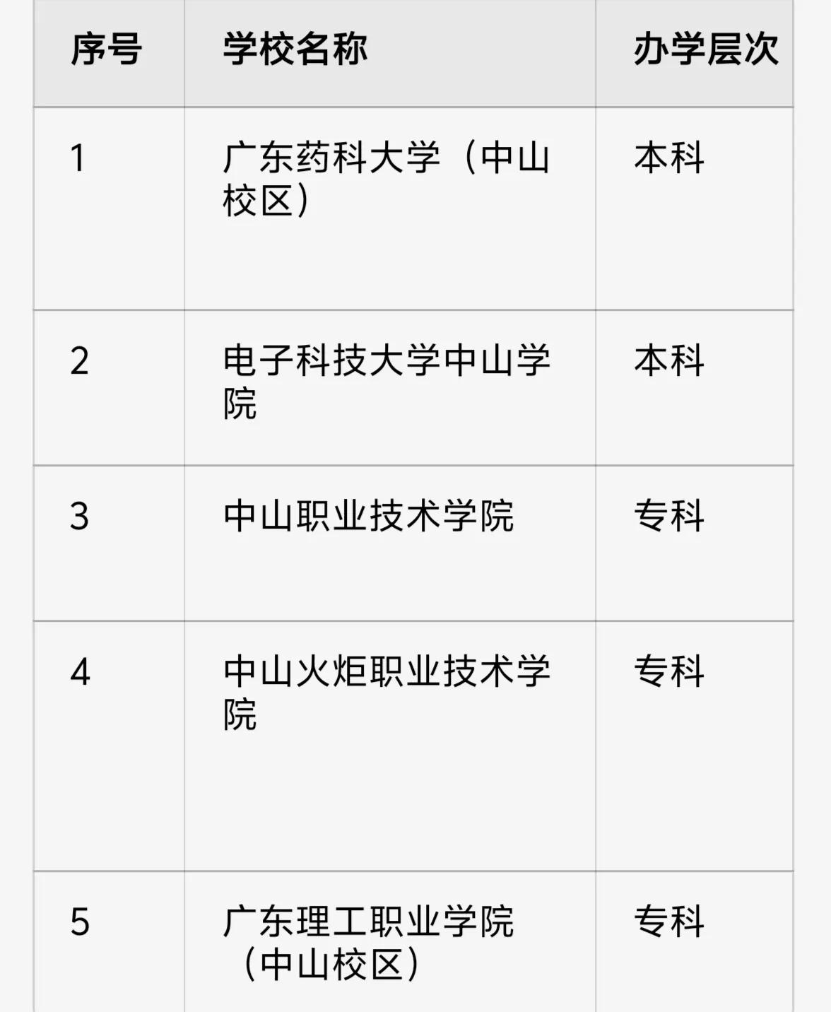 这几年珠三角各城市都在红红火火办大学，但是感觉中山市落后了。中山目前有5所大学，