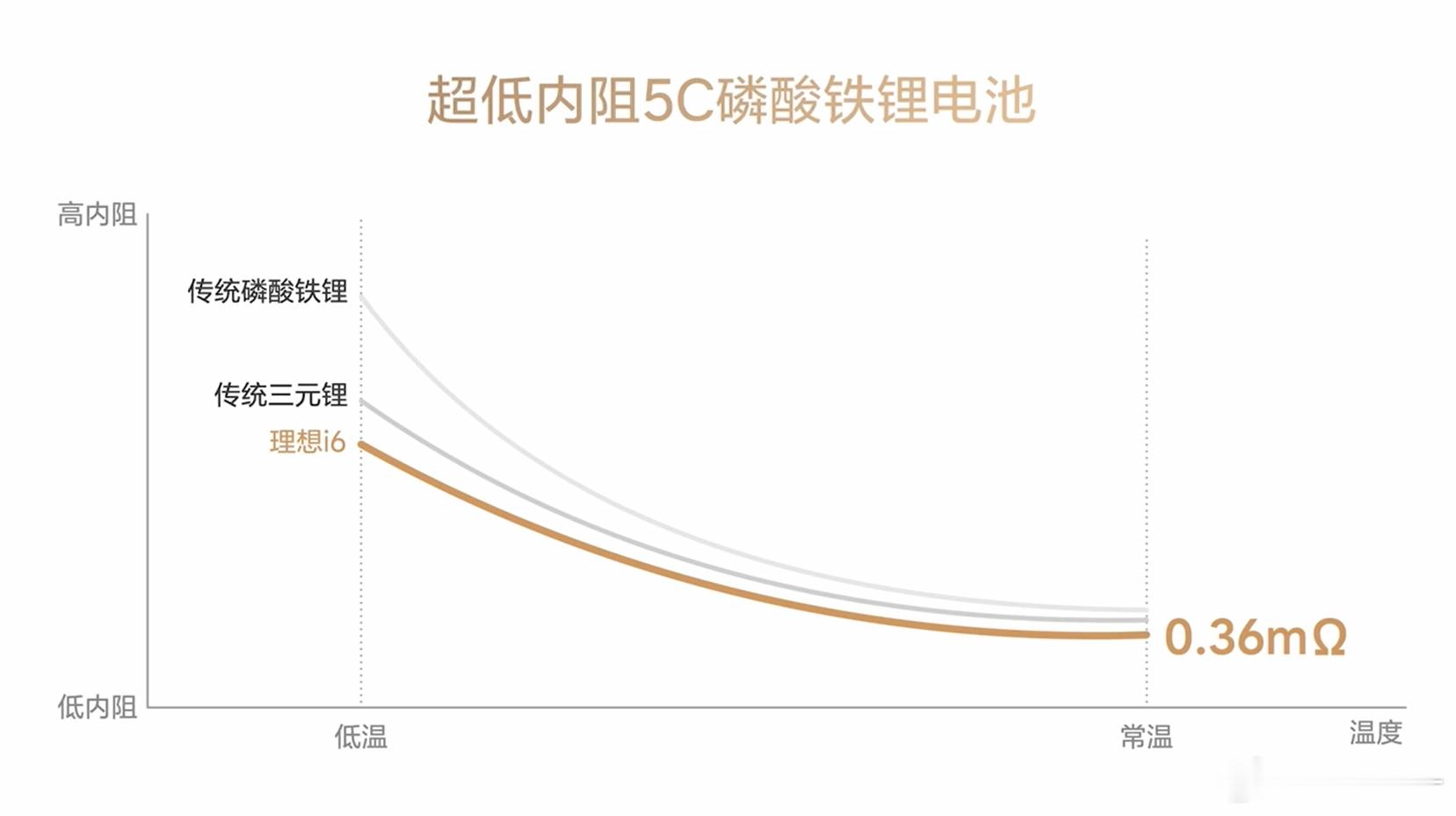 理想i6的磷酸铁锂电池，在低温时内阻仍然比三元锂电池更低​​​