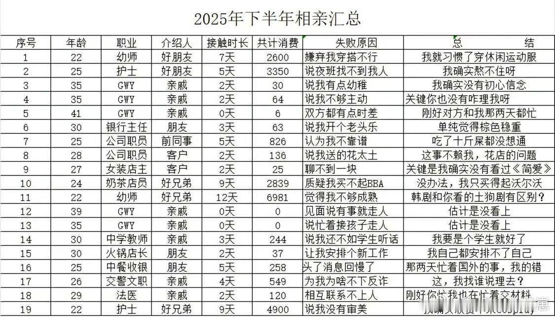 男子相亲屡战屡败，屡败屡战！不断总结反思，反思总结，相信奇迹会在下一刻出现！