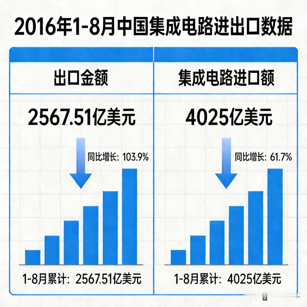前8月中国集成电路出口暴涨，背后有两个真相有点扎心！9月8日，海关总署公布的数