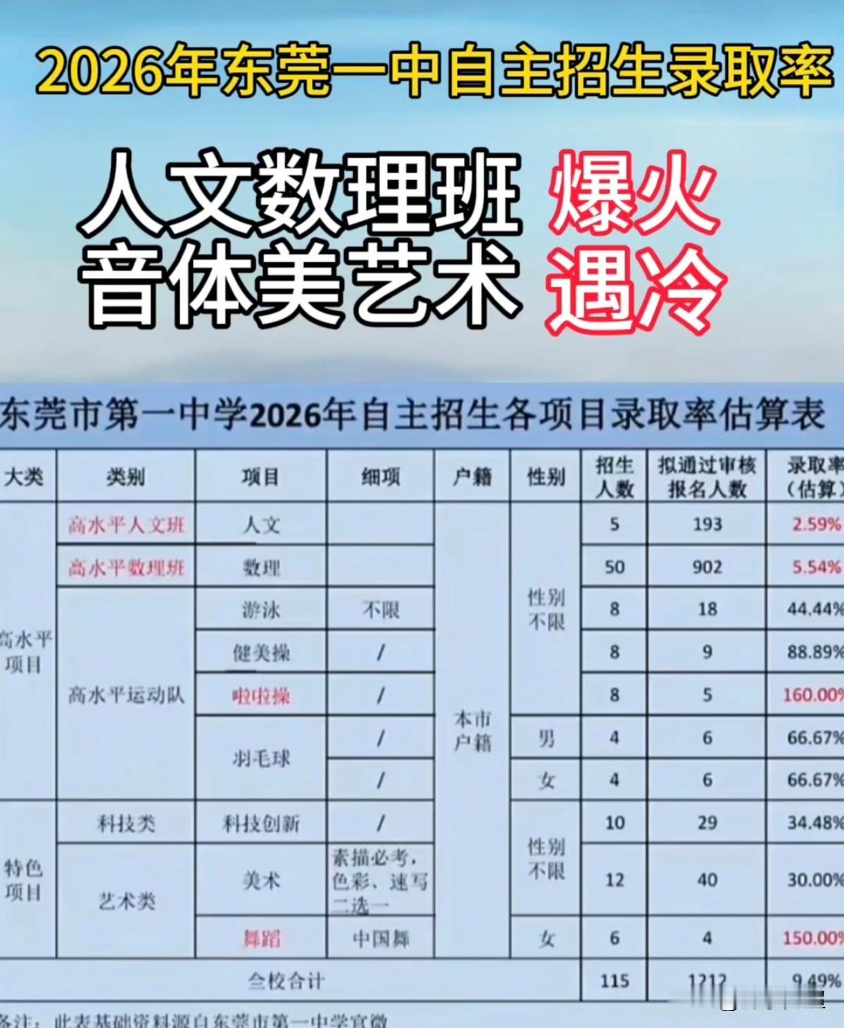 4月27日，东莞一中率先公布2026年自主招生资格名单，升学赛道的冷热对比十分鲜
