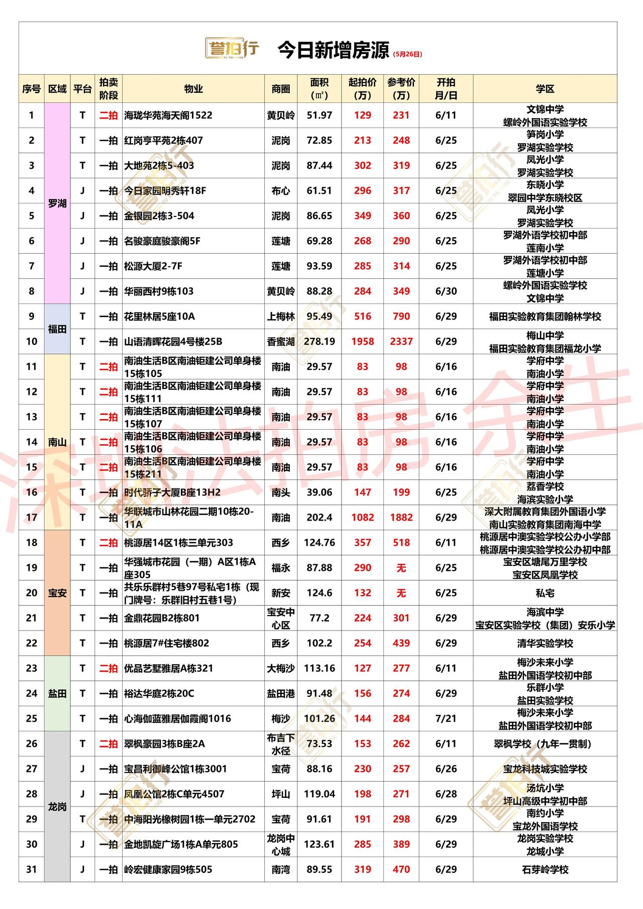 深圳法拍房：5.26新增，福田次新楼7万拍卖~1、山语清晖花园，赠送多，单价只