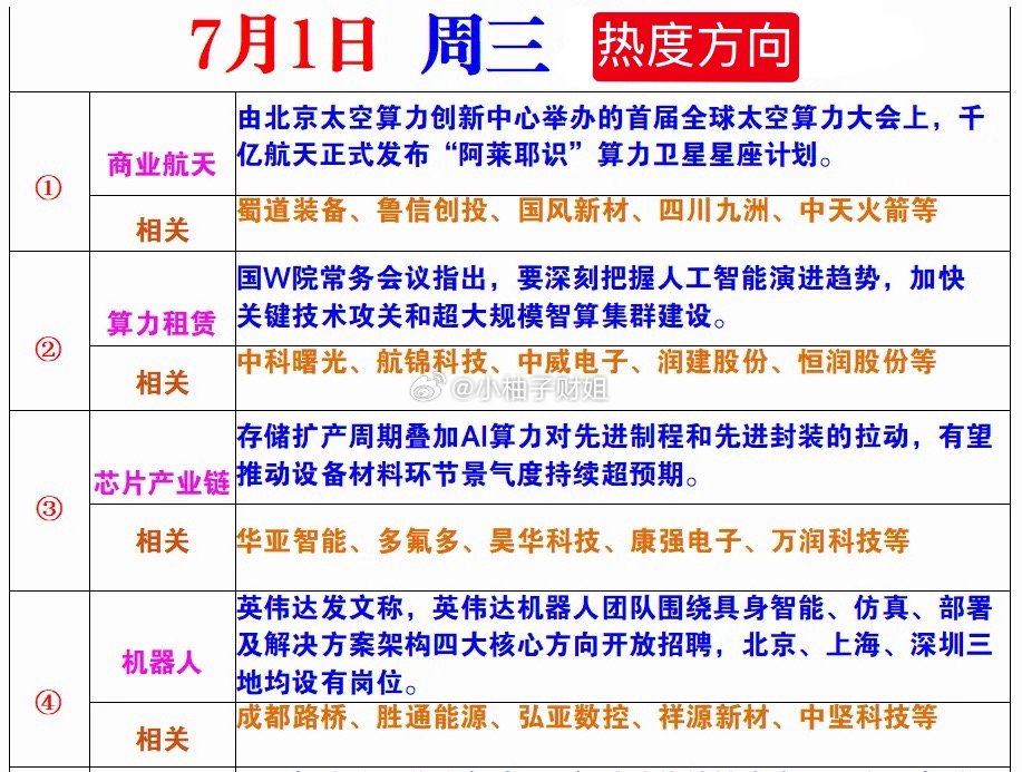 7月1日热度方向