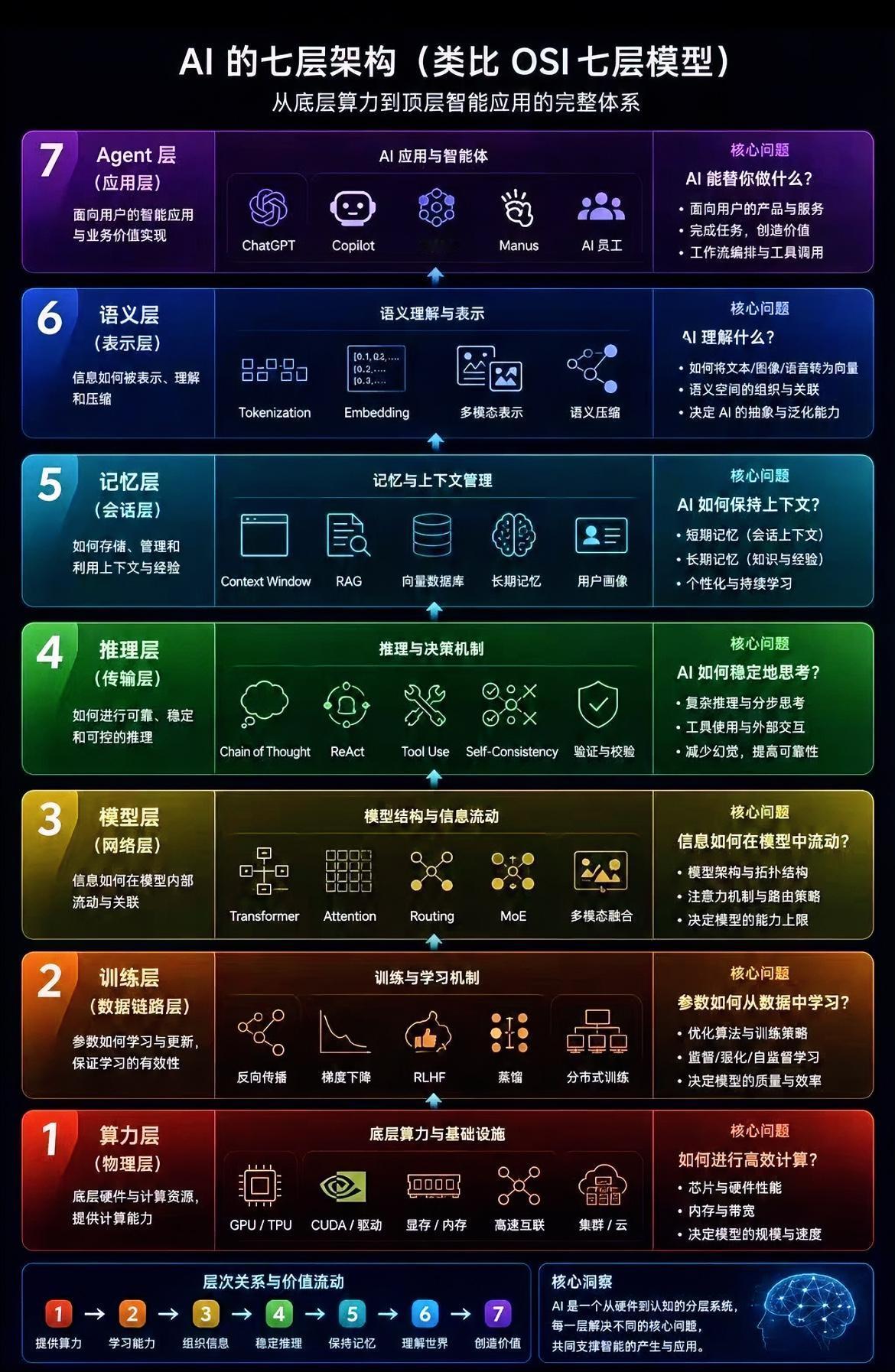 AI的七层架构，从算力到智能体，是层次关系与价值流动。他们从底层到应用分别