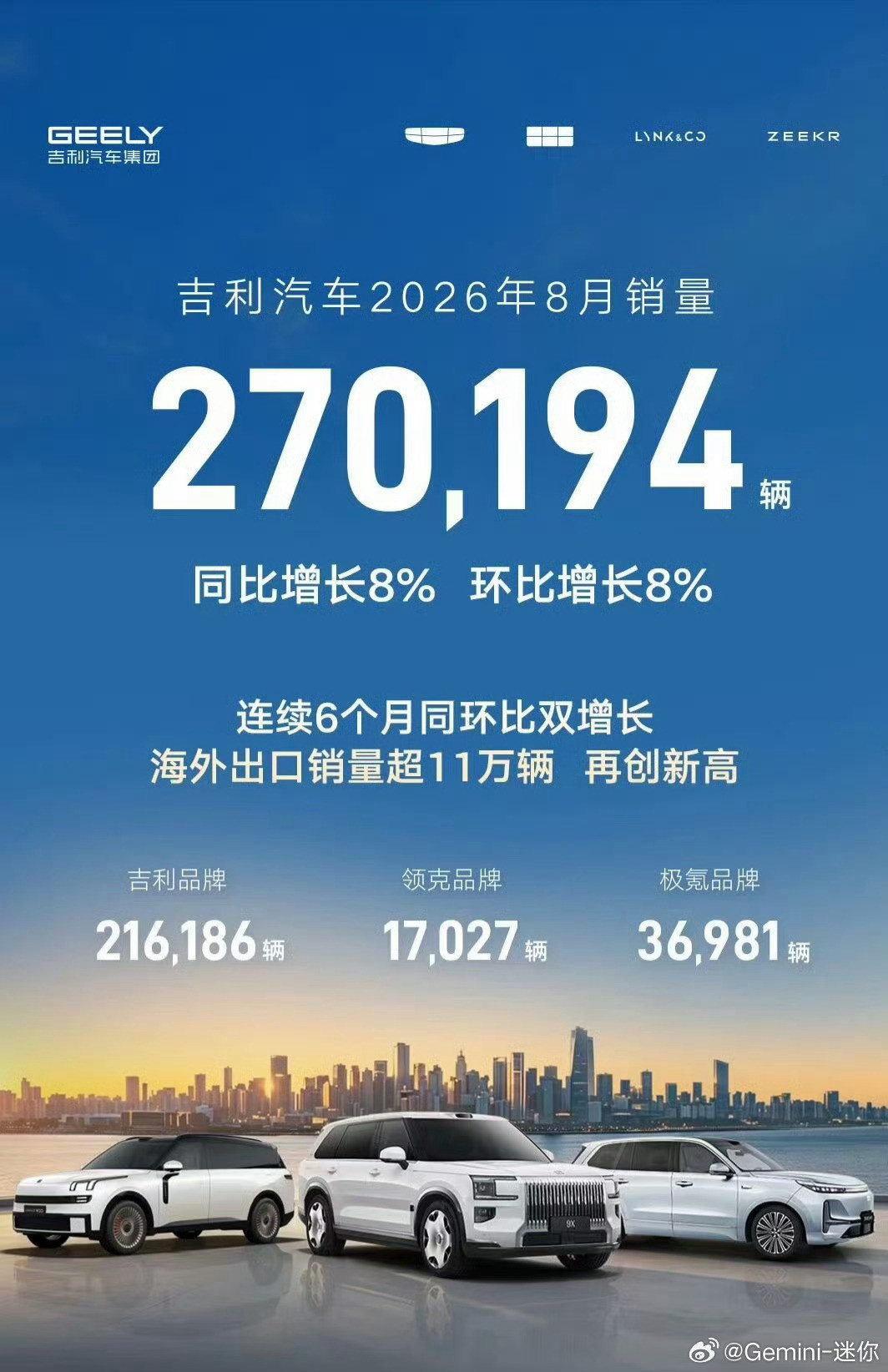 比亚迪8月销量440293辆，依旧是毫无争议的TOP1，海外销量来到18.87万