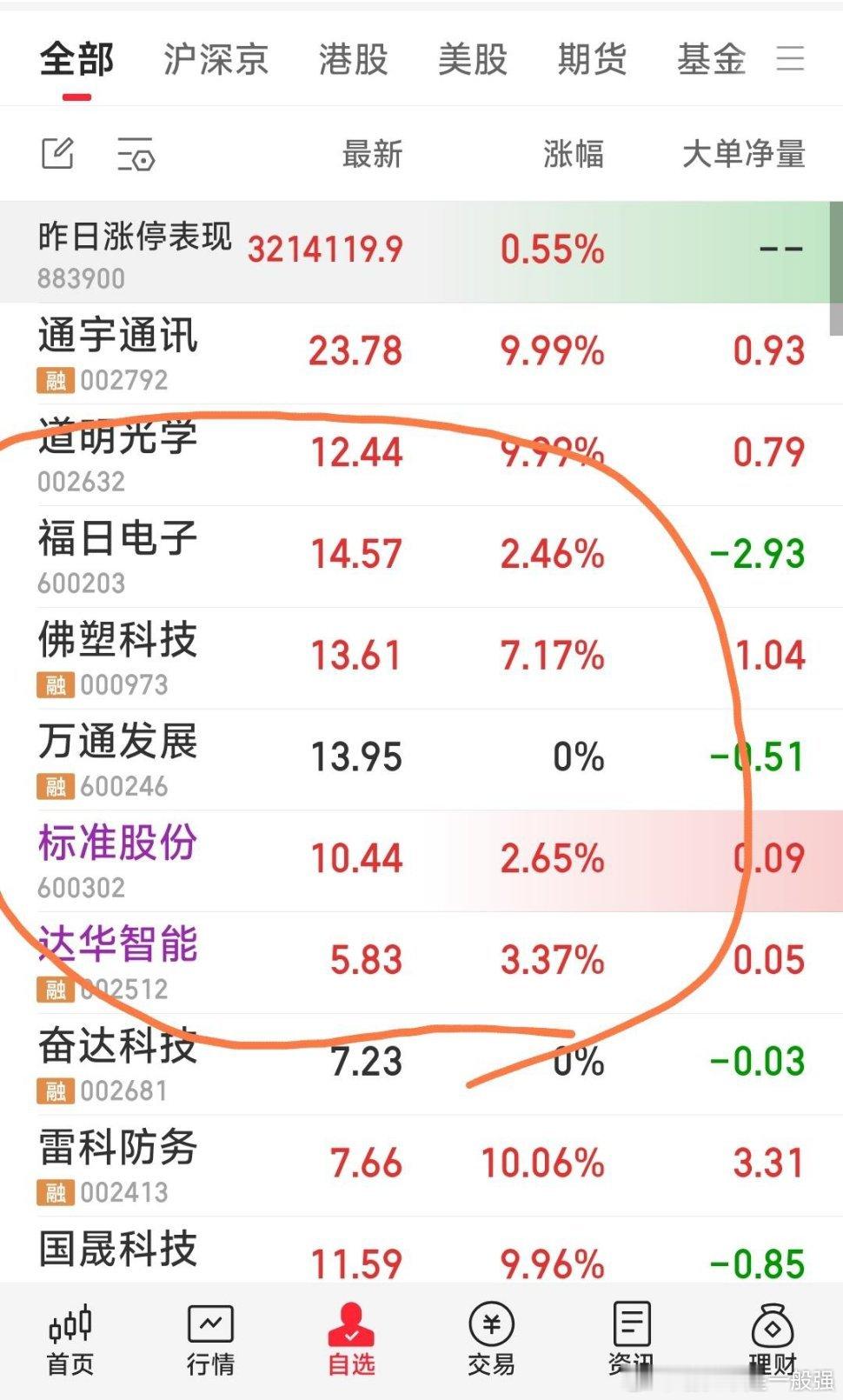【今日操作跟踪一览】今日操作跟踪一览：标准股份，万通发展，佛塑科技，达华智能，福