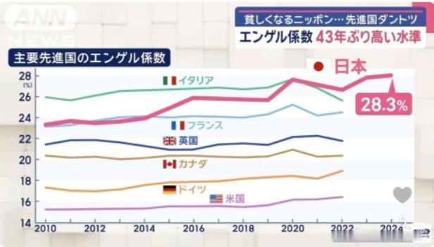卢克文8月30日发文称：现在大家终于慢慢承认，日本人的生活质量在下降。美国、日本