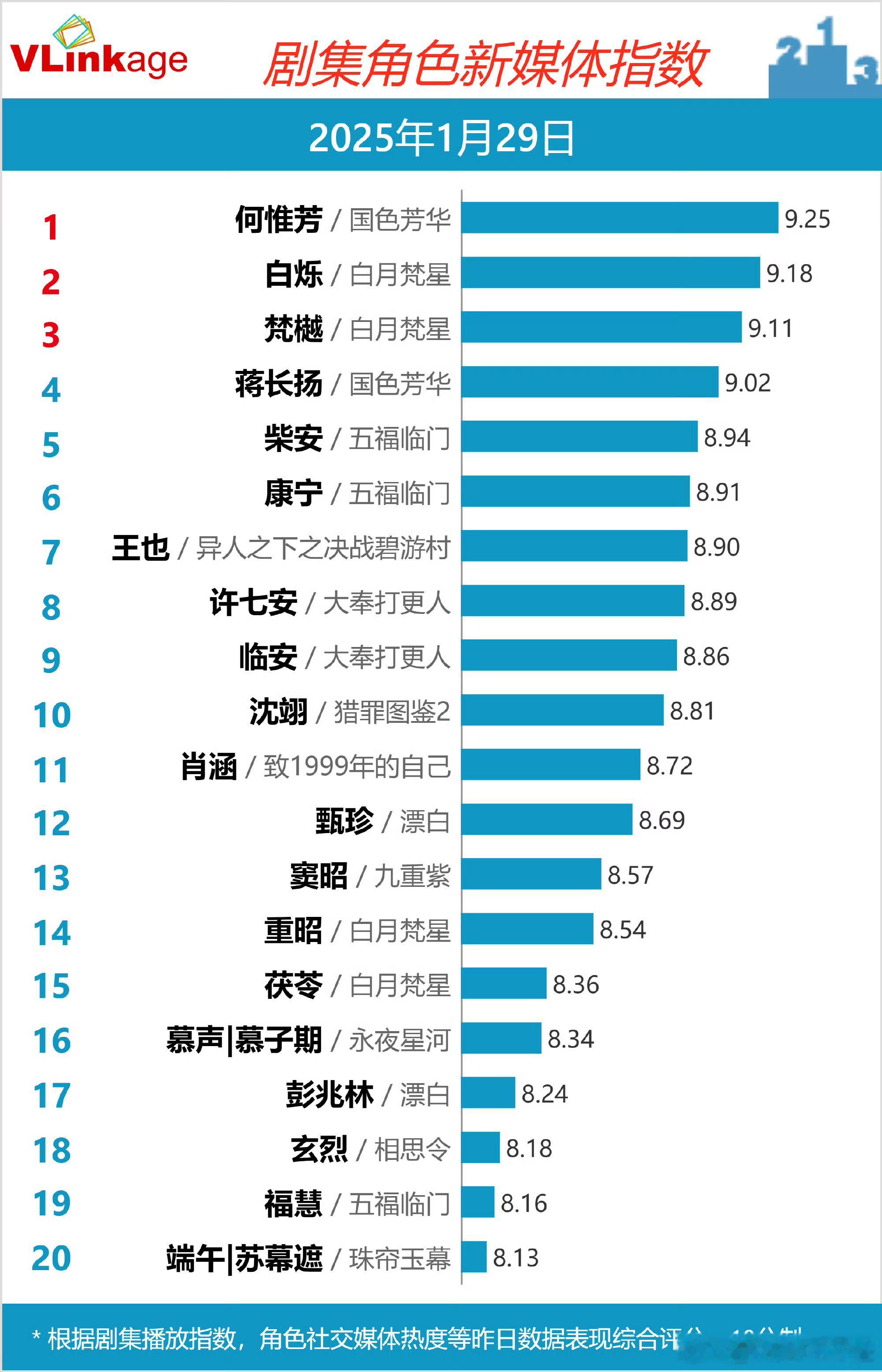 大年初一的V榜指数和除夕的云合播放量国色芳华各榜稳居第一，大奉打更人紧随其后，剩