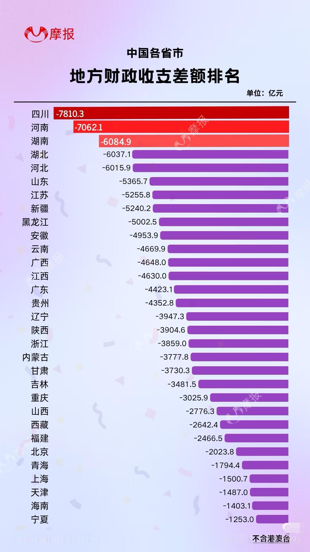 中国地方财政收支差额排名！2024年中国各省市地方财政收支差额排行！