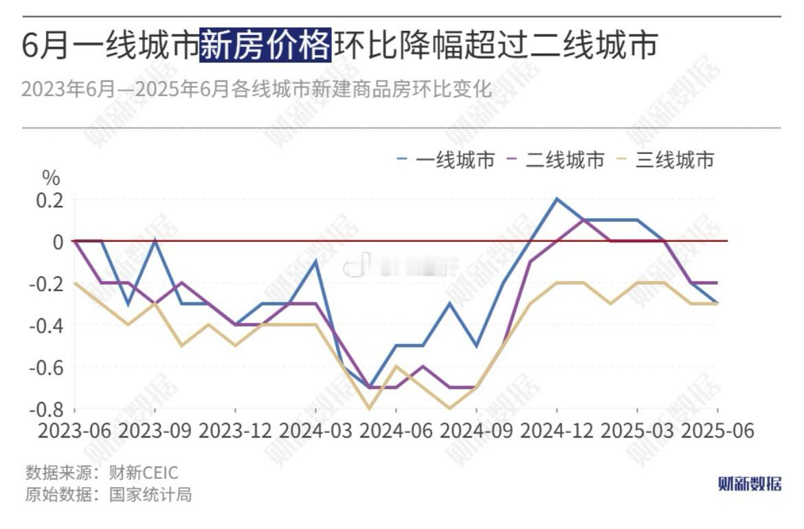 2024年4月以来，一线城市新房价格环比跌幅首次超过二线城市；长沙、合肥、杭州、
