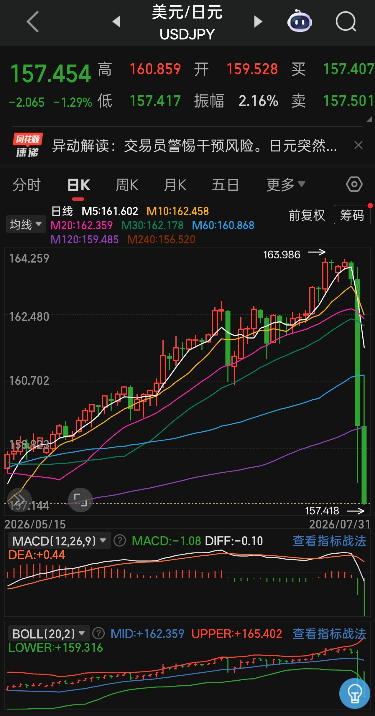 美国也下场了，外网的消息是美国卖欧元买日元，贝森特的备忘录显示买了50~100亿