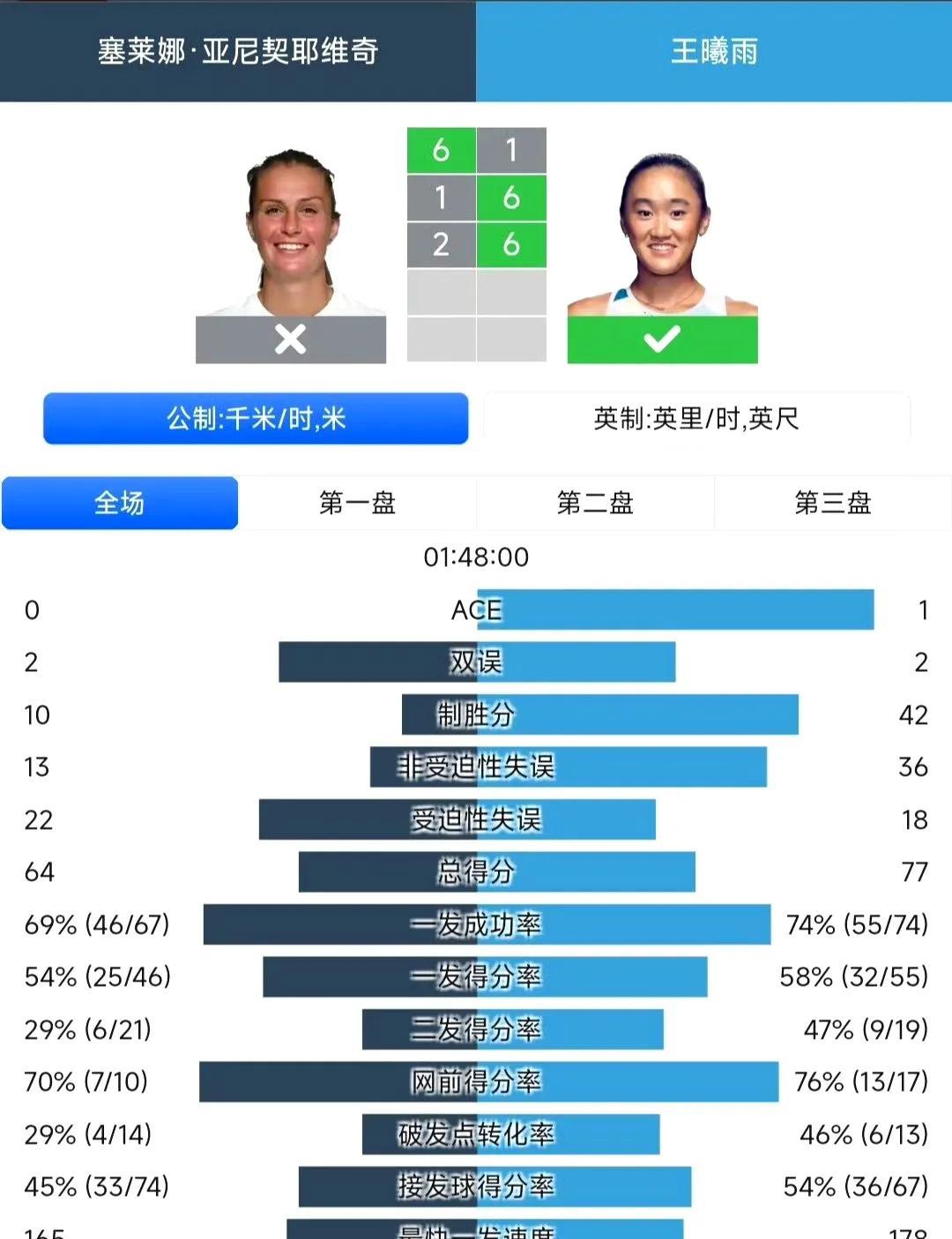 喜讯！法网2025女单资格赛首轮，时隔三年再次参加大满贯资格赛。29号种子王曦