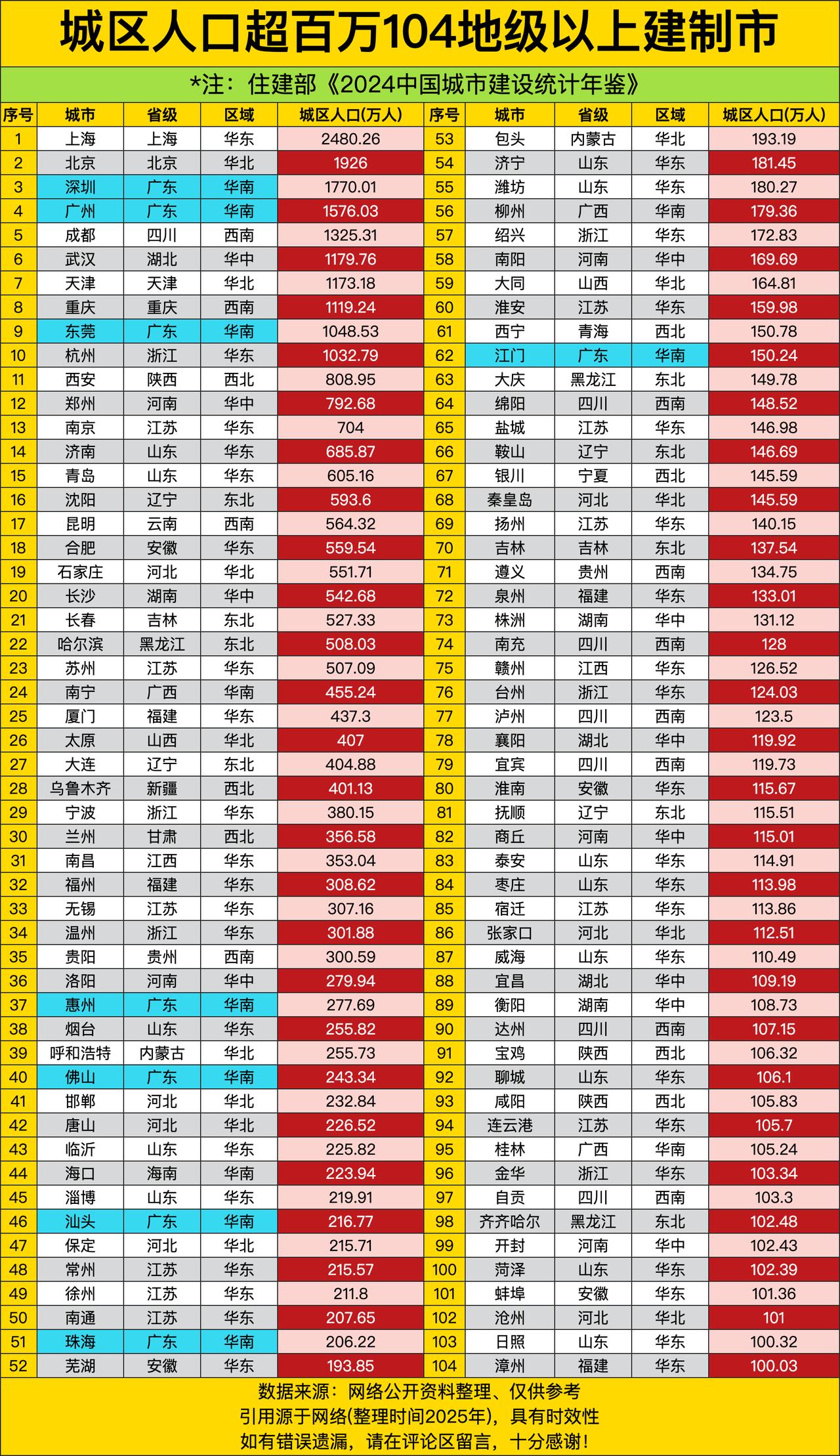 上海以2480.26万的城区人口稳坐头把交椅，北京紧随其后，深圳、广州也不甘示弱