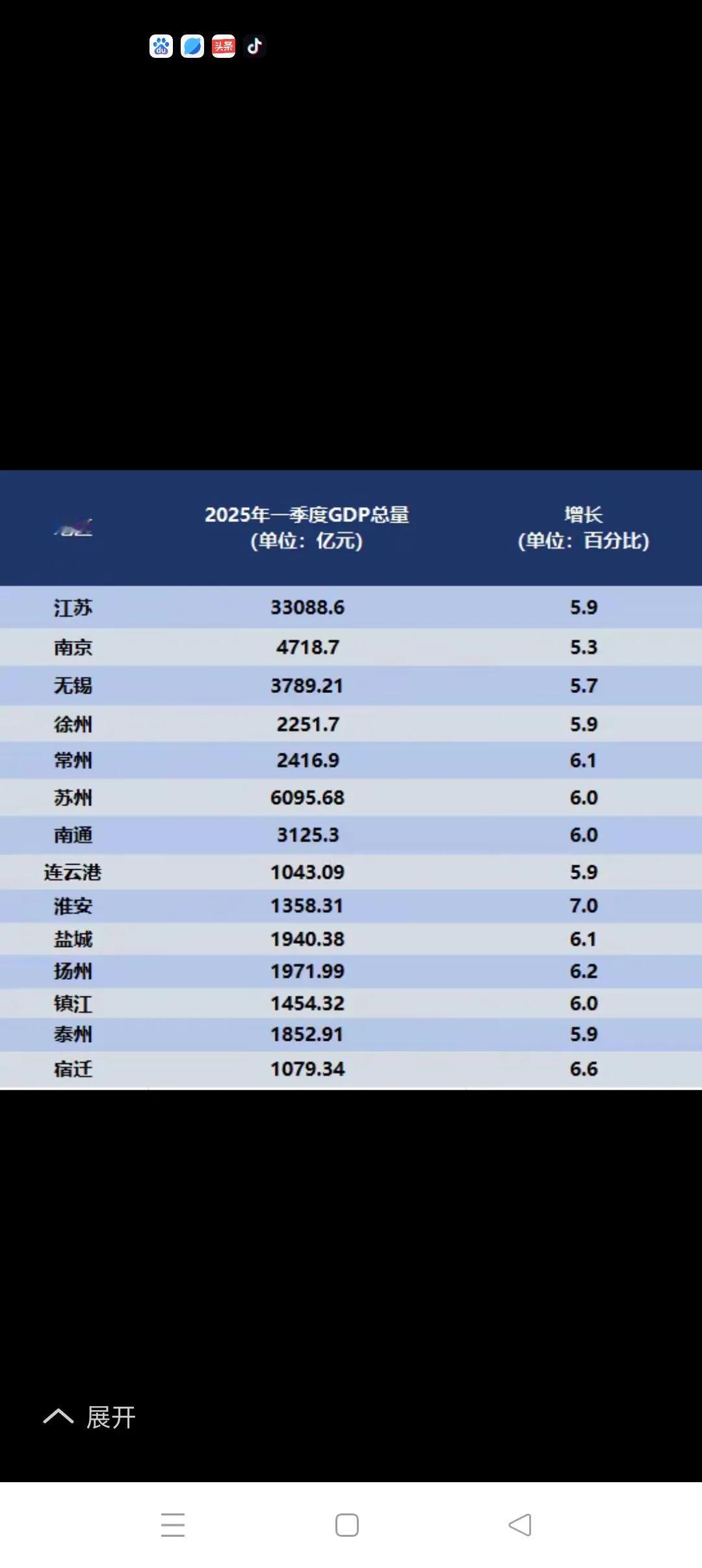 一季度江苏稳中有进、开局良好从2025年江苏各市的GDP榜单中，