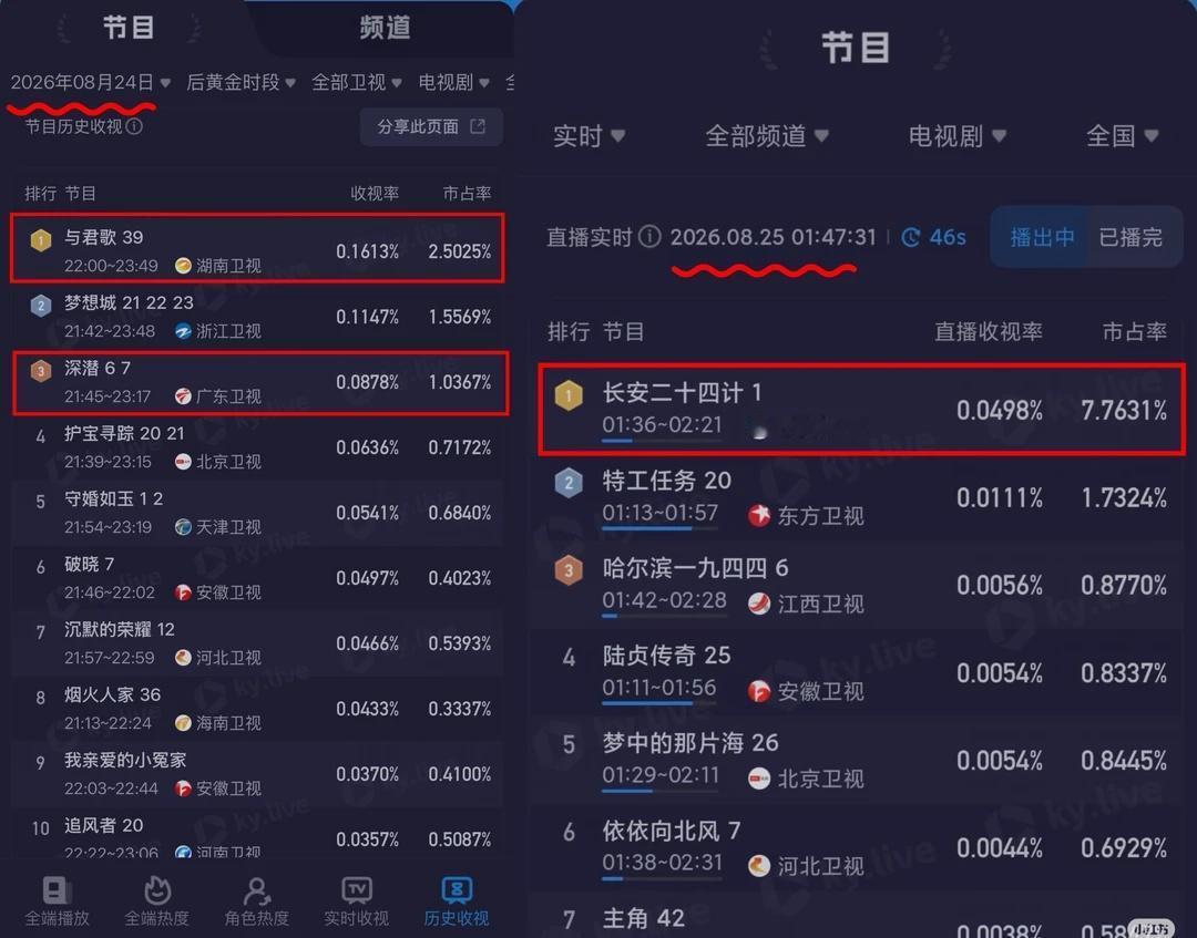 绝了！成毅三部剧从深夜档到凌晨档齐刷刷Top成毅在收视率这块一直都很有说服力啊