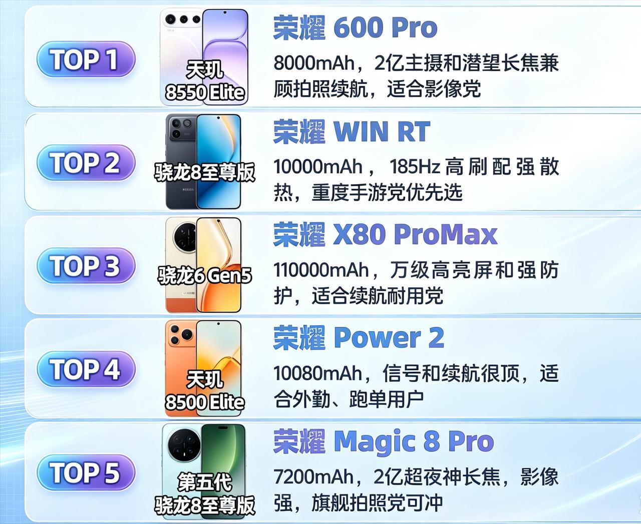 还在纠结荣耀手机怎么选？TOP1荣耀600Pro，搭载天玑8550