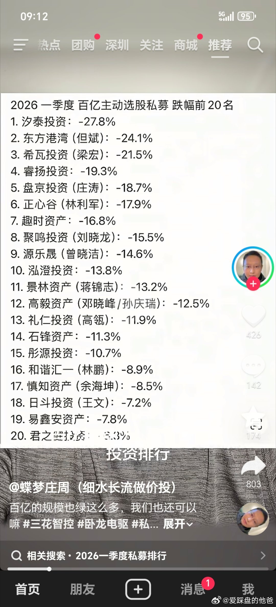 百亿私募第一季度收益率，但斌的东方港湾勇夺倒数第二？亏了24%。所以原谅自己吧，