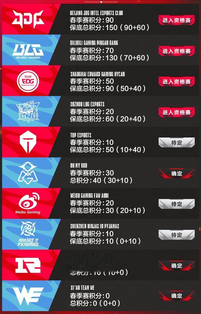 EDG击败OMG后，保底获得冒泡赛资格，同时也把TES给拉进去了！在刚结束的