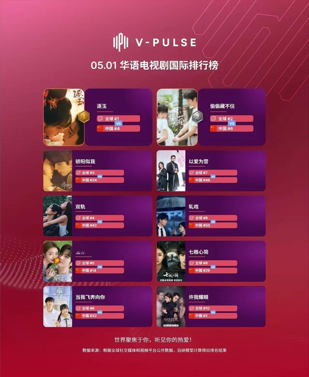 最新华语电视剧国际排行榜TOP10🔥TOP1《逐玉》主演：田曦薇、张凌赫TOP