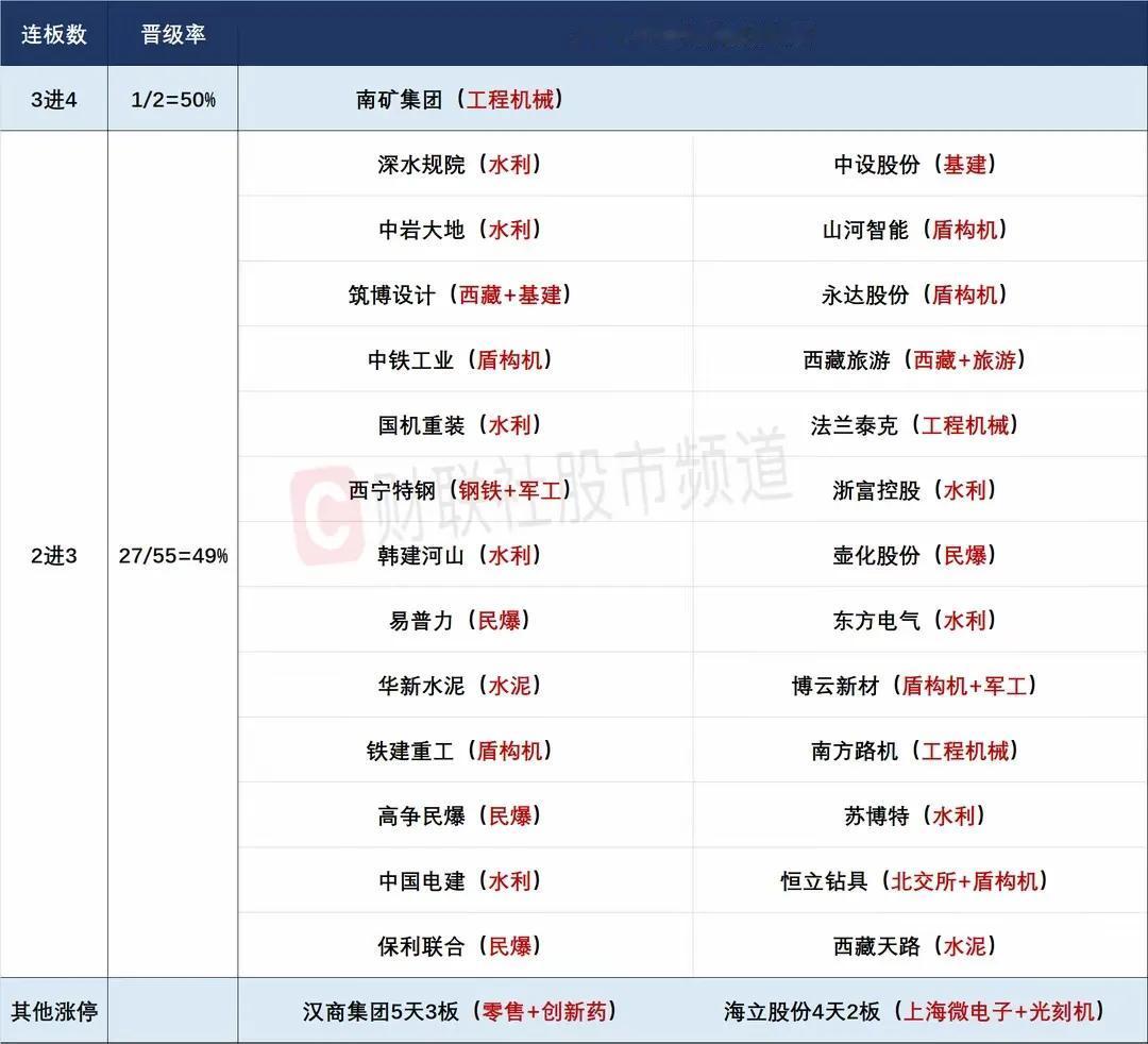 7月24日盘前预案：超级水电站并没有结束，分歧后才会是资金的主战场！1、连续